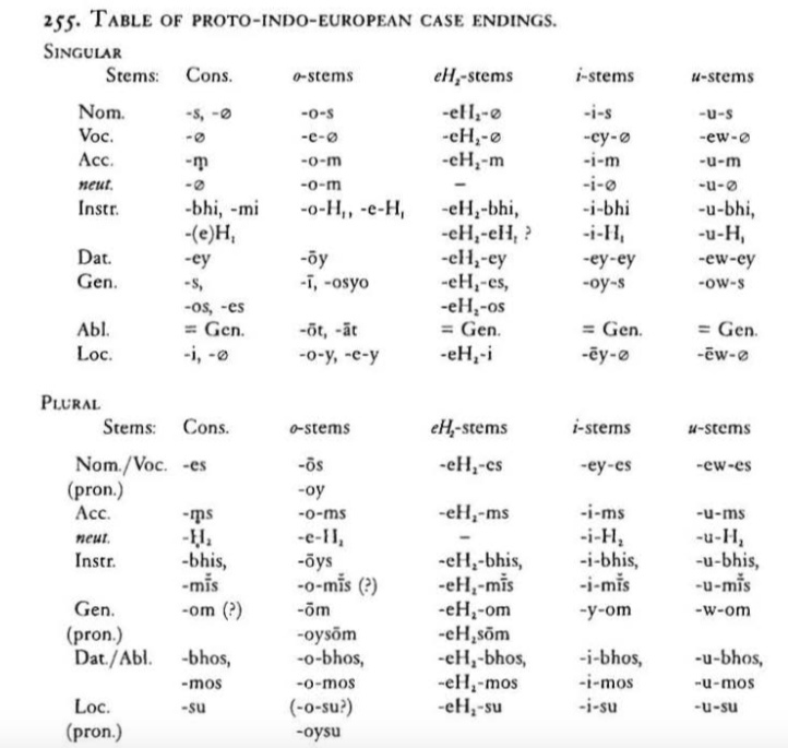 Праиндоевропейские падежные окончания (по: Sihler 1995)